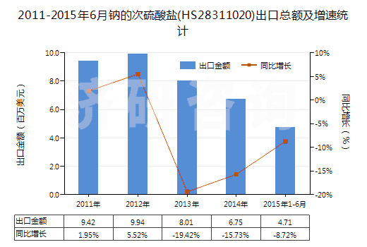 2011-2015年6月鈉的次硫酸鹽(HS28311020)出口總額及增速統(tǒng)計(jì) 2011-2015年6月鈉的次硫酸鹽(HS28311020)出口總額及增速統(tǒng)計(jì)